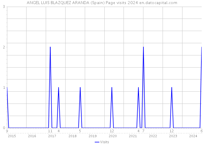 ANGEL LUIS BLAZQUEZ ARANDA (Spain) Page visits 2024 