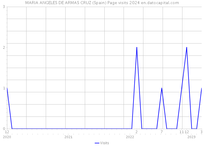 MARIA ANGELES DE ARMAS CRUZ (Spain) Page visits 2024 