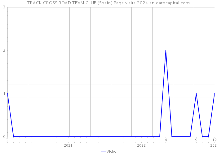 TRACK CROSS ROAD TEAM CLUB (Spain) Page visits 2024 