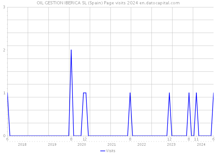 OIL GESTION IBERICA SL (Spain) Page visits 2024 