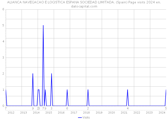 ALIANCA NAVEGACAO E LOGISTICA ESPANA SOCIEDAD LIMITADA. (Spain) Page visits 2024 