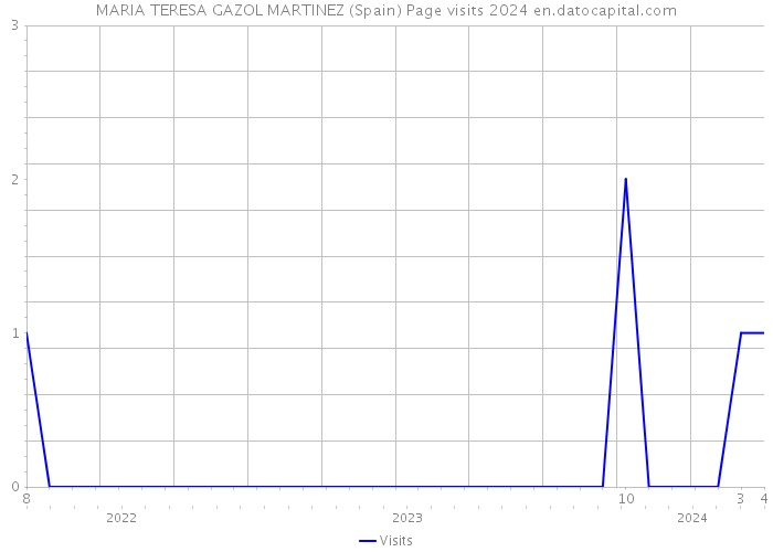 MARIA TERESA GAZOL MARTINEZ (Spain) Page visits 2024 