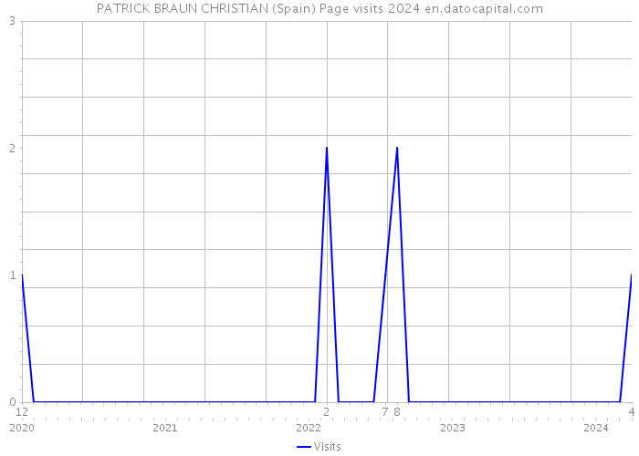 PATRICK BRAUN CHRISTIAN (Spain) Page visits 2024 