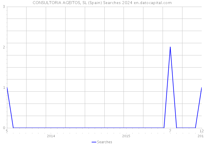 CONSULTORIA AGEITOS, SL (Spain) Searches 2024 
