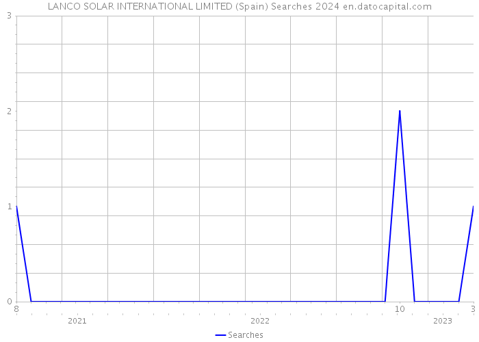 LANCO SOLAR INTERNATIONAL LIMITED (Spain) Searches 2024 