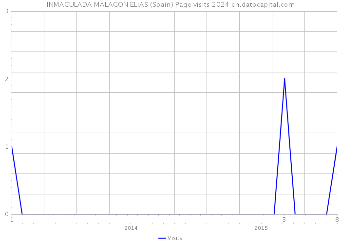 INMACULADA MALAGON ELIAS (Spain) Page visits 2024 