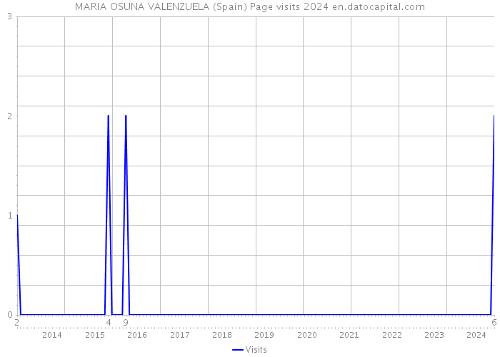 MARIA OSUNA VALENZUELA (Spain) Page visits 2024 
