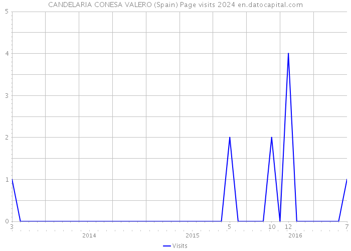 CANDELARIA CONESA VALERO (Spain) Page visits 2024 