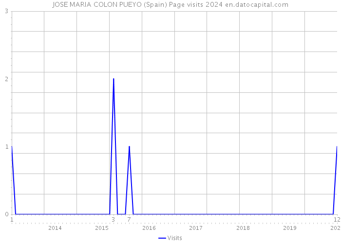 JOSE MARIA COLON PUEYO (Spain) Page visits 2024 