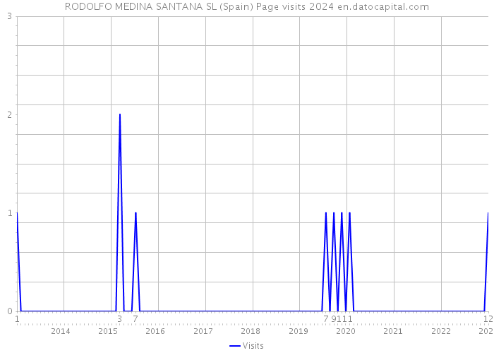 RODOLFO MEDINA SANTANA SL (Spain) Page visits 2024 