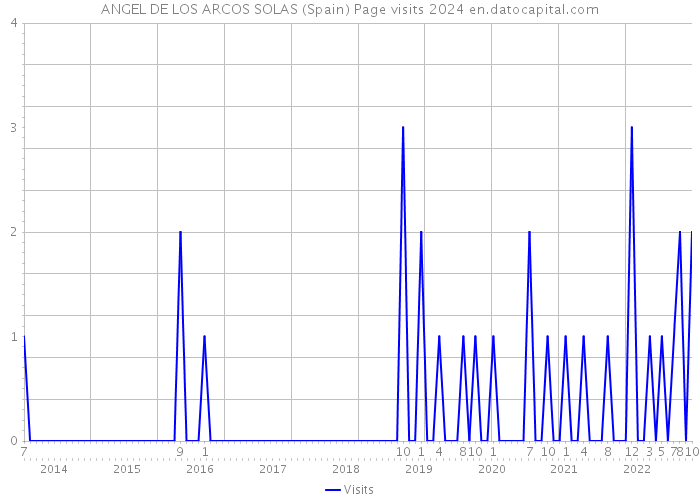 ANGEL DE LOS ARCOS SOLAS (Spain) Page visits 2024 