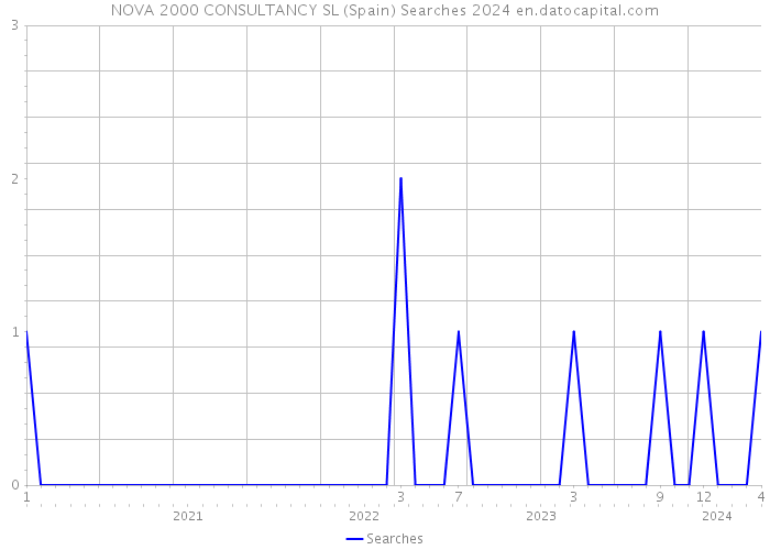 NOVA 2000 CONSULTANCY SL (Spain) Searches 2024 