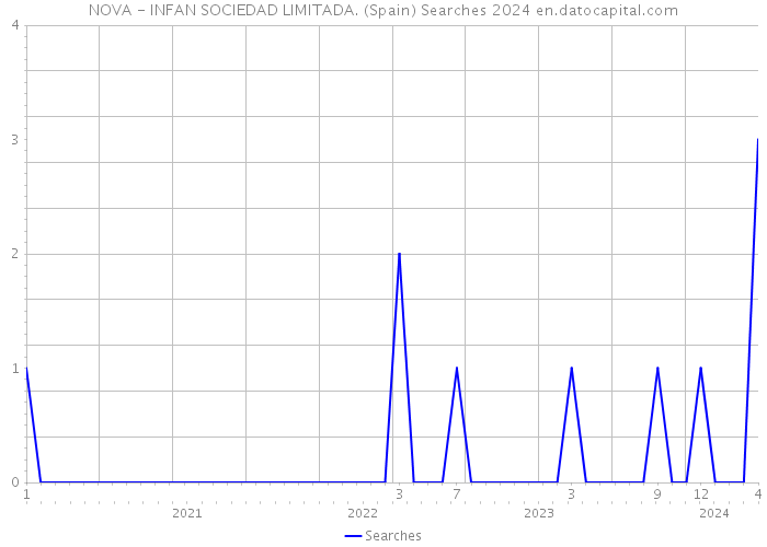 NOVA - INFAN SOCIEDAD LIMITADA. (Spain) Searches 2024 