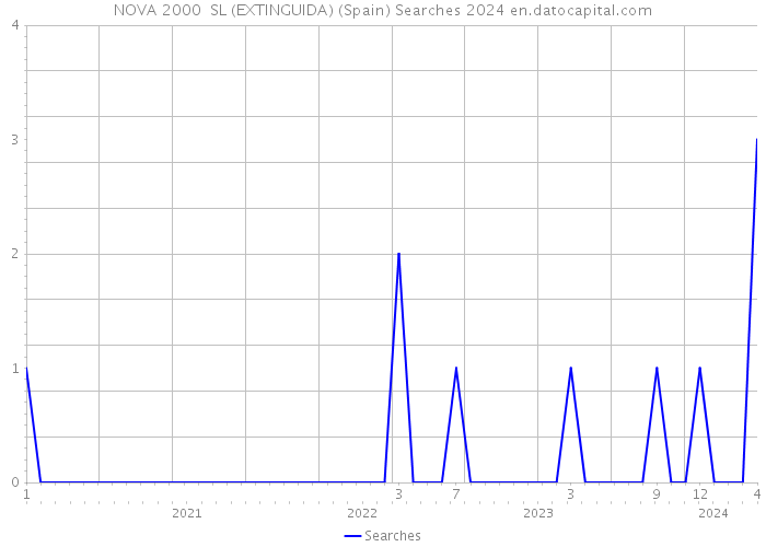 NOVA 2000 SL (EXTINGUIDA) (Spain) Searches 2024 