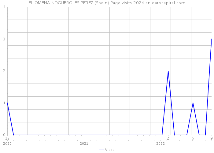 FILOMENA NOGUEROLES PEREZ (Spain) Page visits 2024 