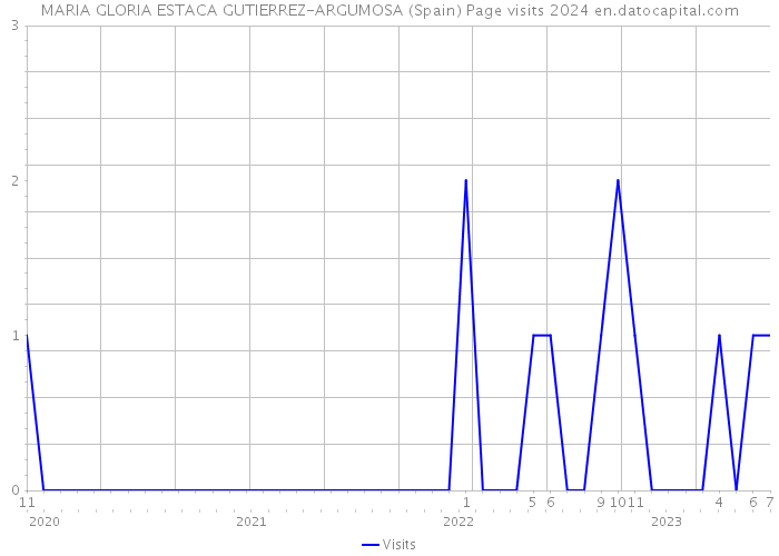 MARIA GLORIA ESTACA GUTIERREZ-ARGUMOSA (Spain) Page visits 2024 