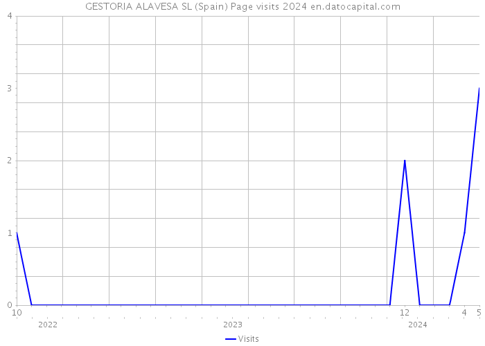 GESTORIA ALAVESA SL (Spain) Page visits 2024 