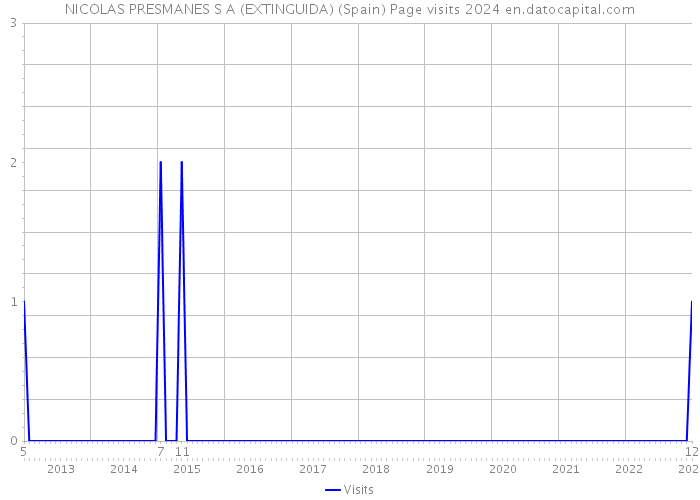NICOLAS PRESMANES S A (EXTINGUIDA) (Spain) Page visits 2024 