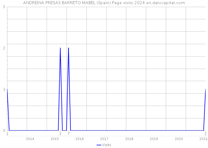 ANDREINA PRESAS BARRETO MABEL (Spain) Page visits 2024 