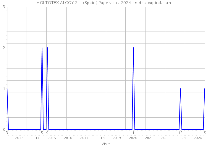 MOLTOTEX ALCOY S.L. (Spain) Page visits 2024 