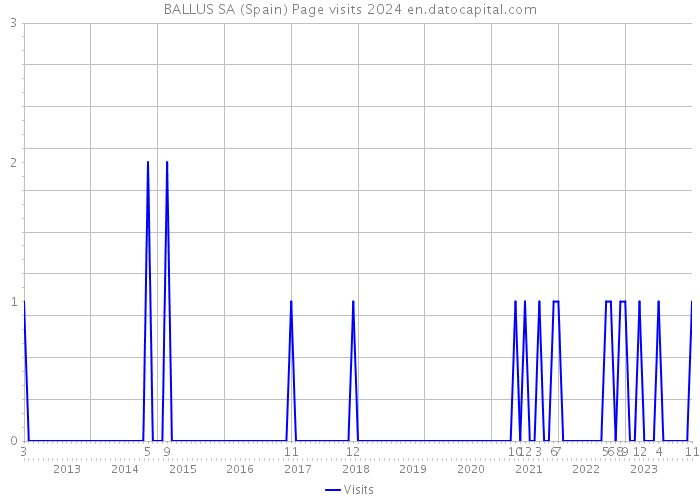 BALLUS SA (Spain) Page visits 2024 
