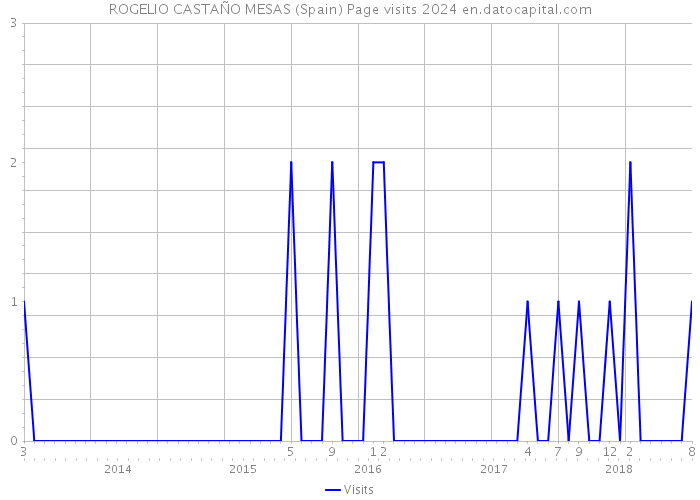 ROGELIO CASTAÑO MESAS (Spain) Page visits 2024 