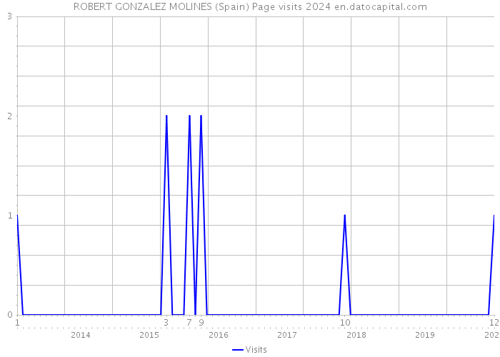ROBERT GONZALEZ MOLINES (Spain) Page visits 2024 