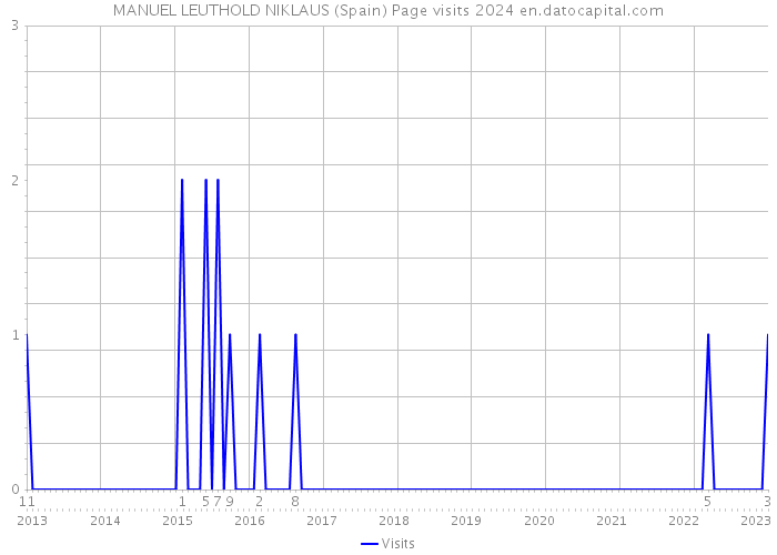 MANUEL LEUTHOLD NIKLAUS (Spain) Page visits 2024 