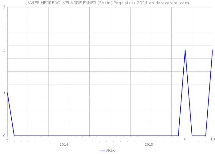 JAVIER HERRERO-VELARDE EXNER (Spain) Page visits 2024 