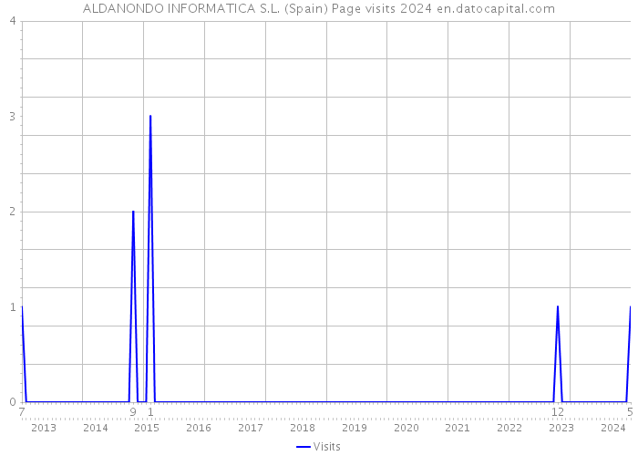 ALDANONDO INFORMATICA S.L. (Spain) Page visits 2024 