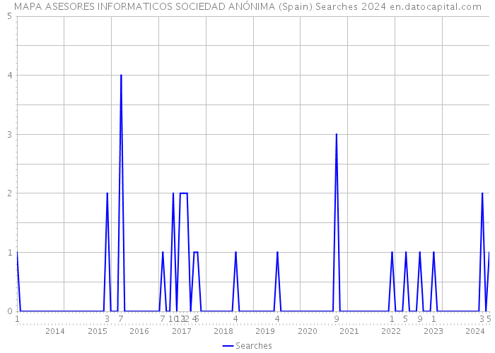 MAPA ASESORES INFORMATICOS SOCIEDAD ANÓNIMA (Spain) Searches 2024 
