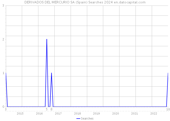 DERIVADOS DEL MERCURIO SA (Spain) Searches 2024 