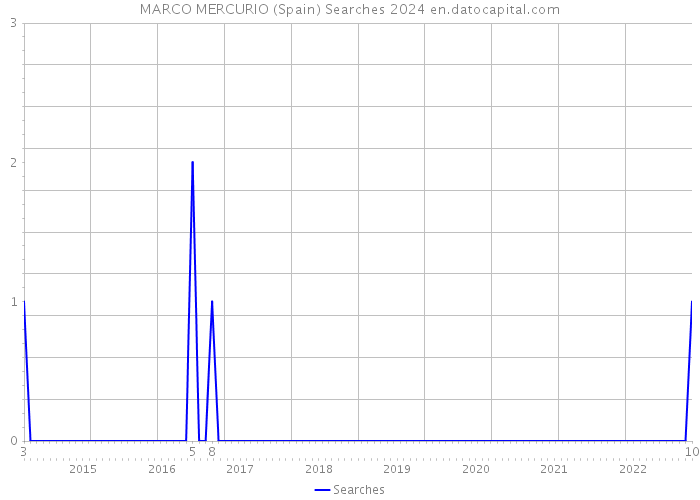 MARCO MERCURIO (Spain) Searches 2024 