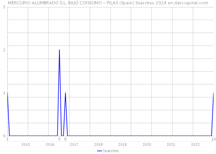 MERCURIO ALUMBRADO S.L. BAJO CONSUMO - PILAS (Spain) Searches 2024 