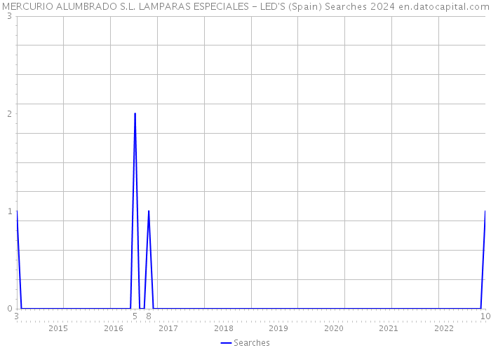 MERCURIO ALUMBRADO S.L. LAMPARAS ESPECIALES - LED'S (Spain) Searches 2024 
