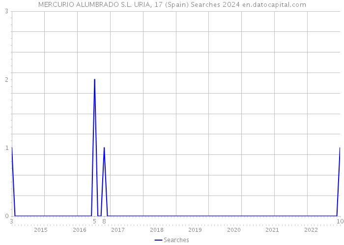 MERCURIO ALUMBRADO S.L. URIA, 17 (Spain) Searches 2024 