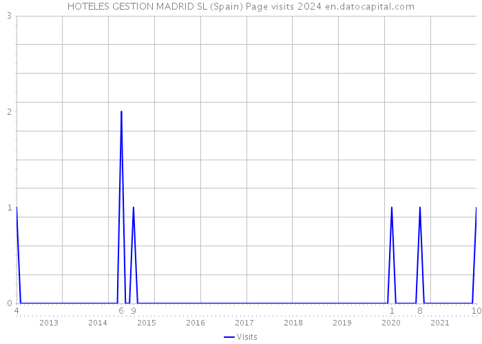 HOTELES GESTION MADRID SL (Spain) Page visits 2024 