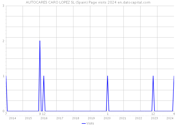 AUTOCARES CARO LOPEZ SL (Spain) Page visits 2024 
