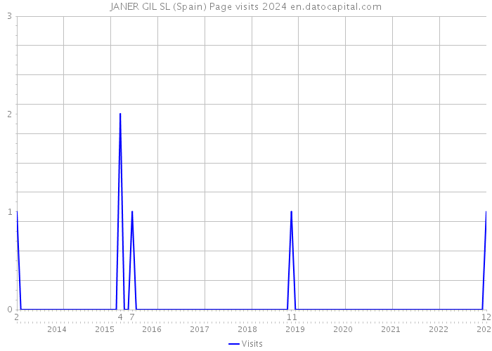 JANER GIL SL (Spain) Page visits 2024 