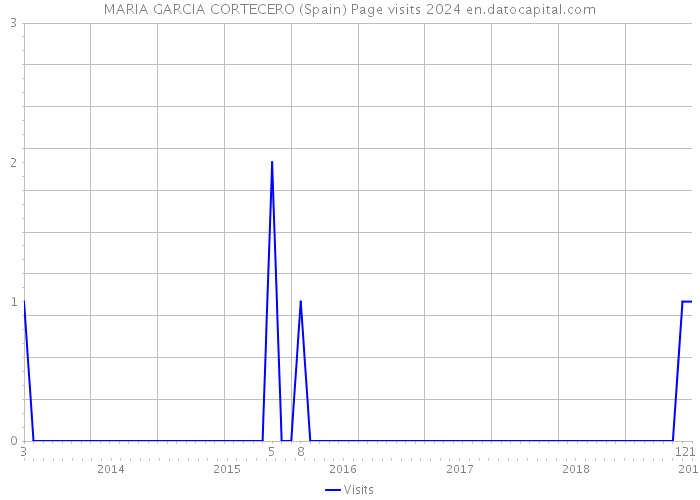 MARIA GARCIA CORTECERO (Spain) Page visits 2024 