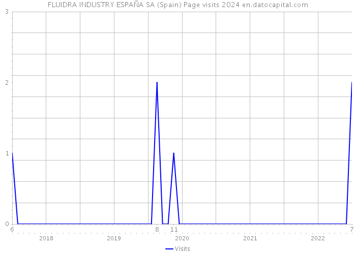 FLUIDRA INDUSTRY ESPAÑA SA (Spain) Page visits 2024 