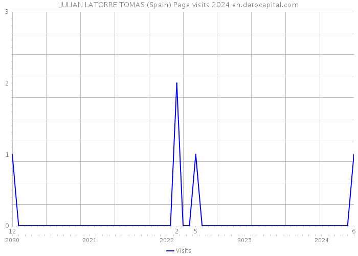 JULIAN LATORRE TOMAS (Spain) Page visits 2024 