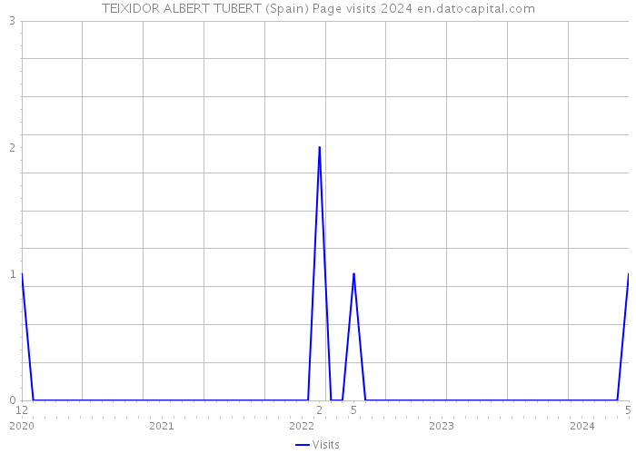 TEIXIDOR ALBERT TUBERT (Spain) Page visits 2024 