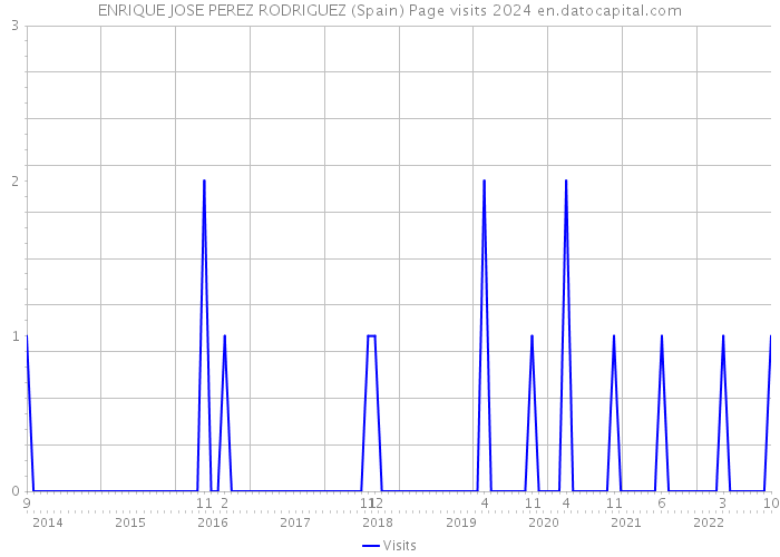 ENRIQUE JOSE PEREZ RODRIGUEZ (Spain) Page visits 2024 