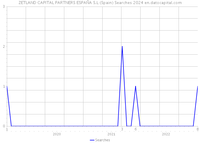ZETLAND CAPITAL PARTNERS ESPAÑA S.L (Spain) Searches 2024 