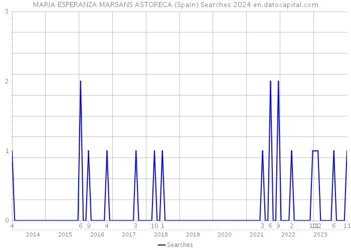 MARIA ESPERANZA MARSANS ASTORECA (Spain) Searches 2024 