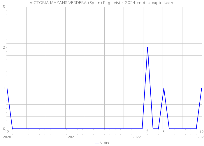 VICTORIA MAYANS VERDERA (Spain) Page visits 2024 