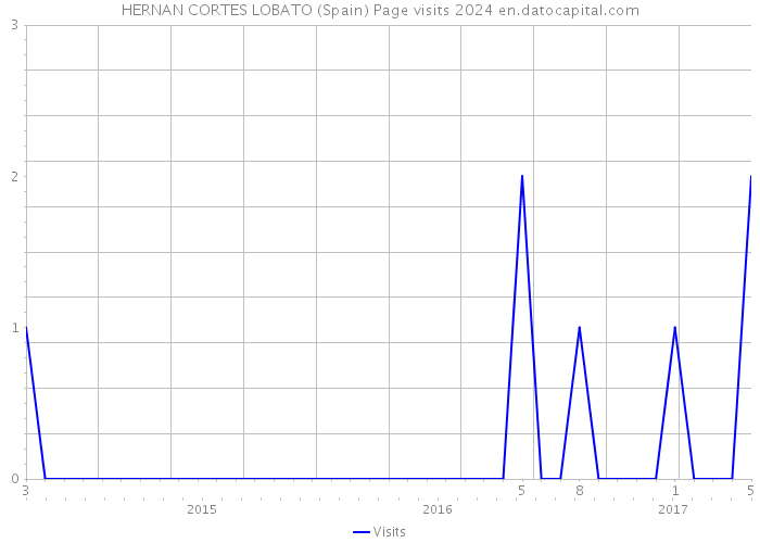 HERNAN CORTES LOBATO (Spain) Page visits 2024 