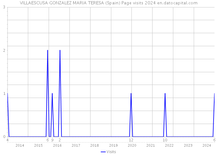 VILLAESCUSA GONZALEZ MARIA TERESA (Spain) Page visits 2024 