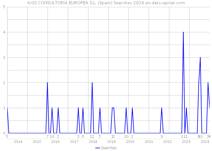 AXIS CONSULTORIA EUROPEA S.L. (Spain) Searches 2024 